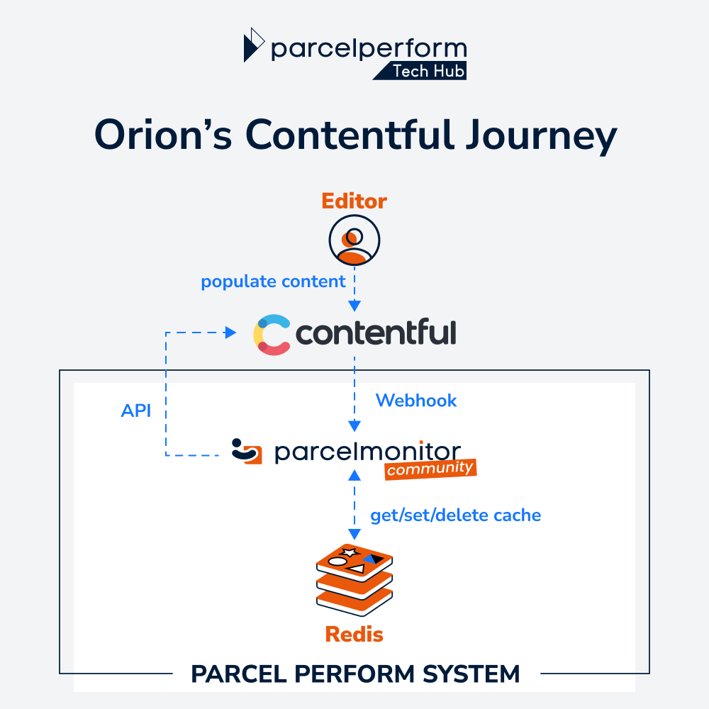 Orion’s Contentful Journey