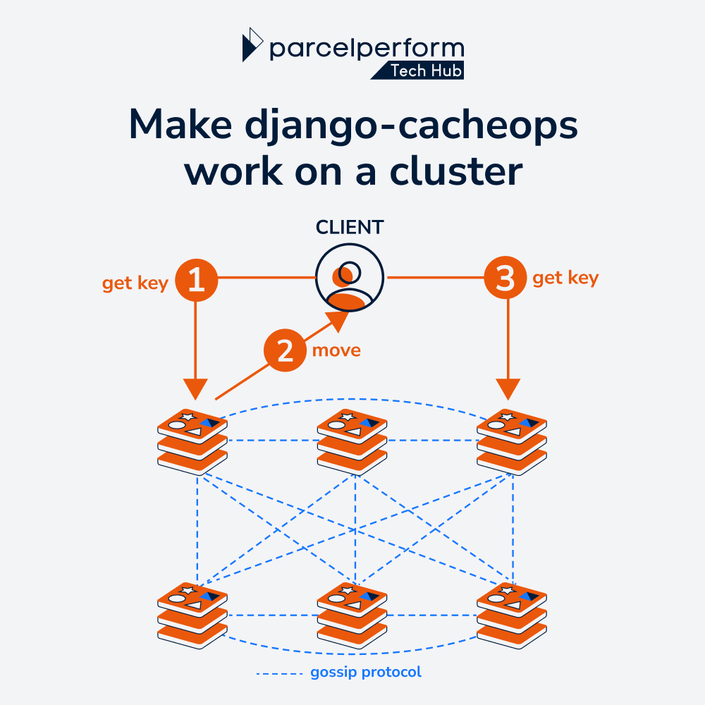 Make django-cacheops work on a cluster